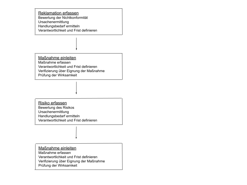 CAPA Prozess mit qmBase abbilden
