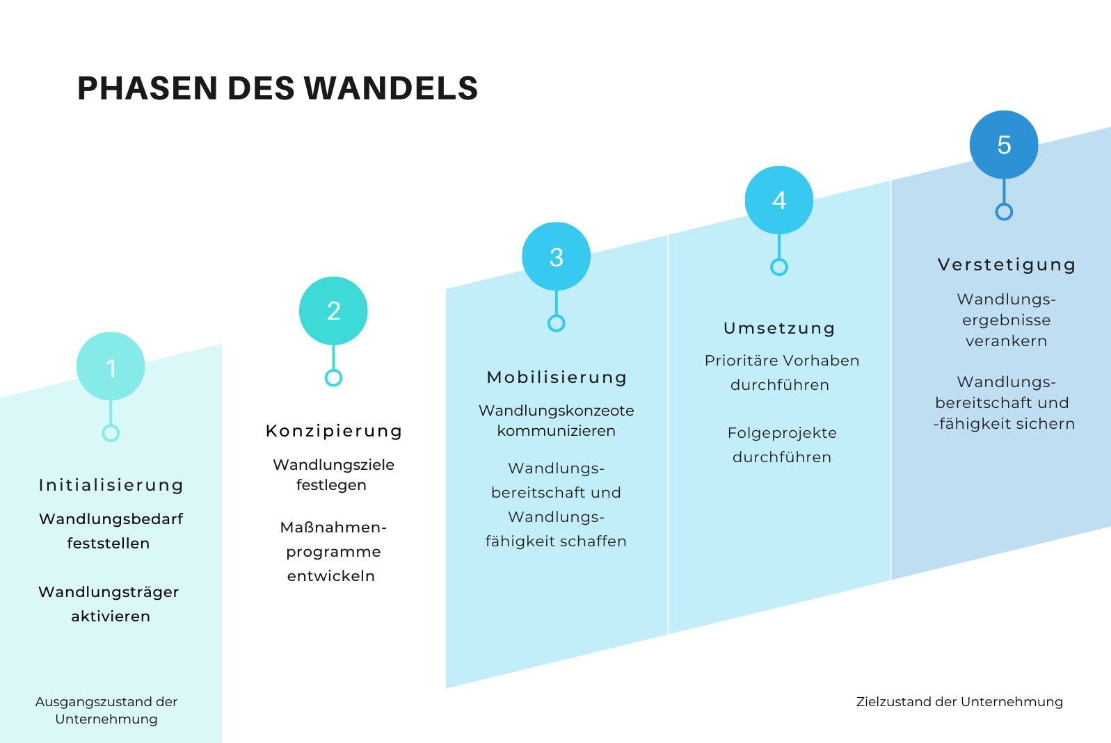 Die fünf Phasen des Wandels nach Krüger