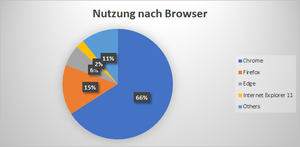 qmBase Software Nutzung nach Browser