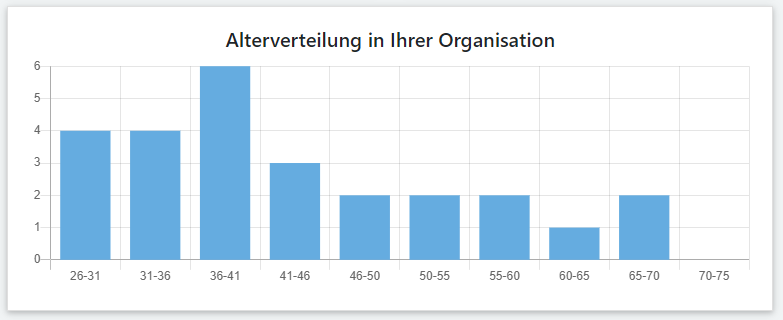 Altersverteilung in Unternehmen qmBase Software