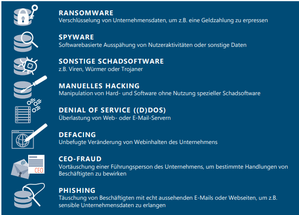 Angriffarten von Cyberkriminalität