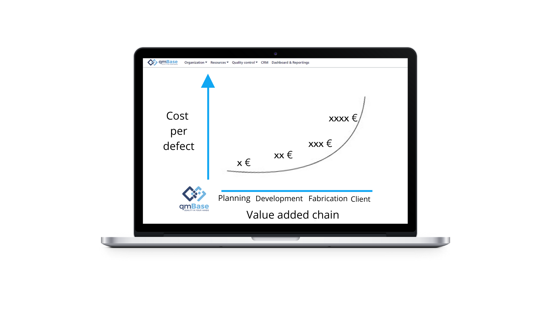 Costs per defect in relation to the course of the value added chain 