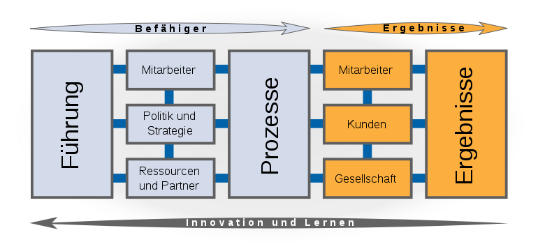 Die alte Struktur des EFQM Modells, qmBase Software