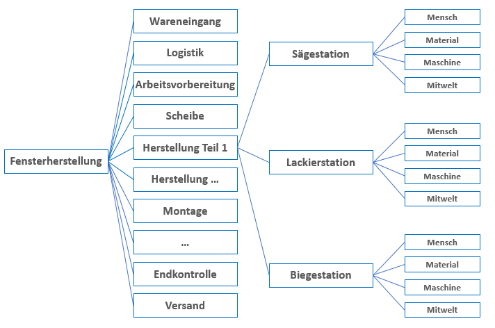 Strukturanalyse