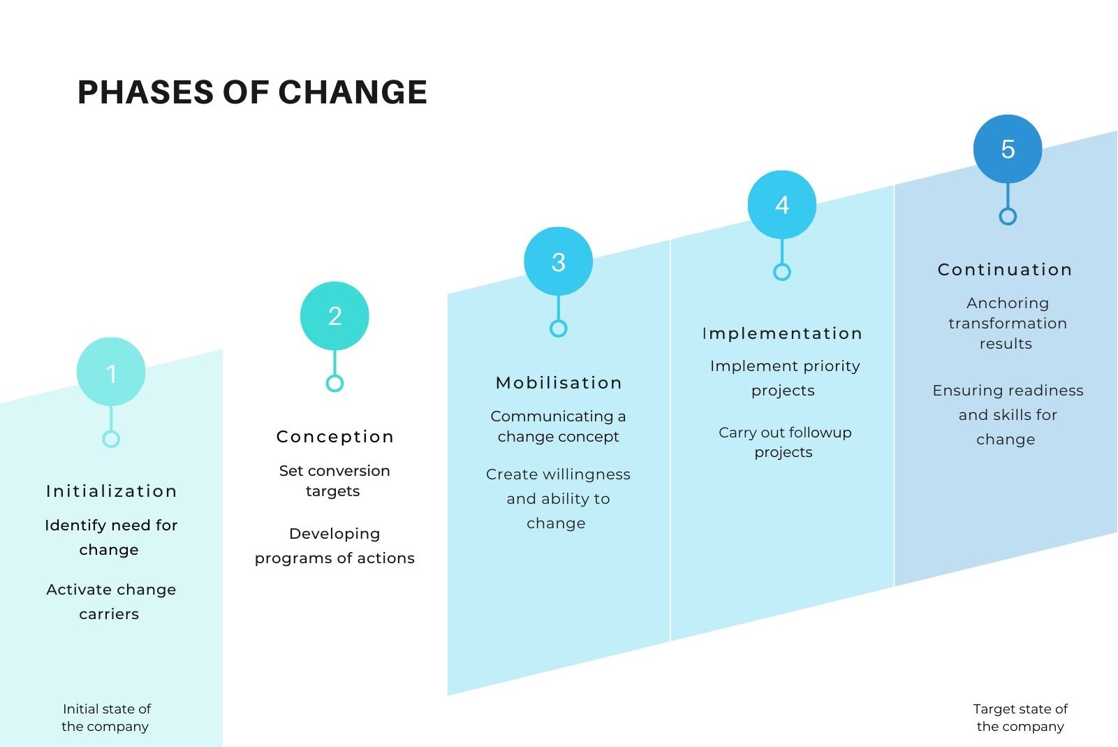 Phases of Change Krüger, qmBase Changemanangement