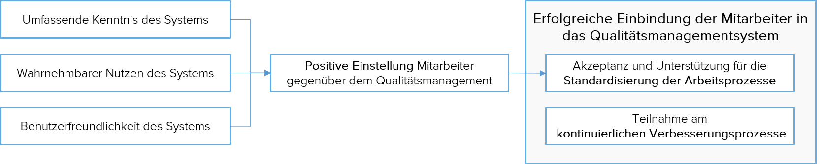 Qualitätsmanagement Mitarbeiter