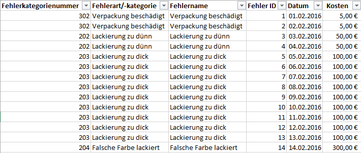 Übersicht der Fehlerarten/-kategorien