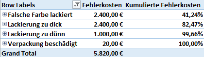 Fehlerarten geordnet nach Fehlerkosten
