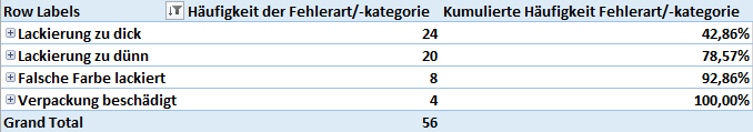 Fehlerarten geordnet nach Häufigkeit