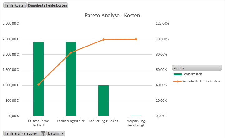 Beispiel einer Pareto-Analyse nach Fehlerkosten