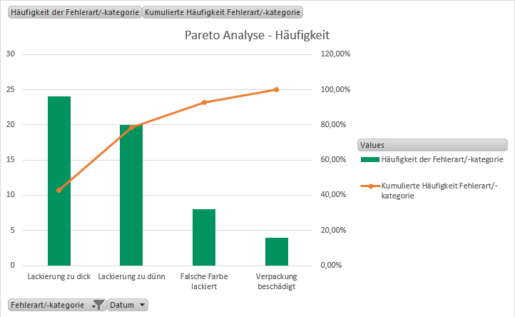 Beispiel einer Pareto-Analyse nach Häufigkeit