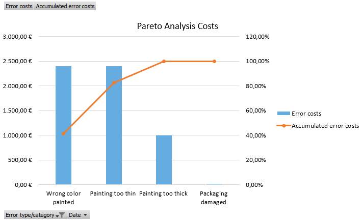 Beispiel einer Pareto-Analyse nach Fehlerkosten