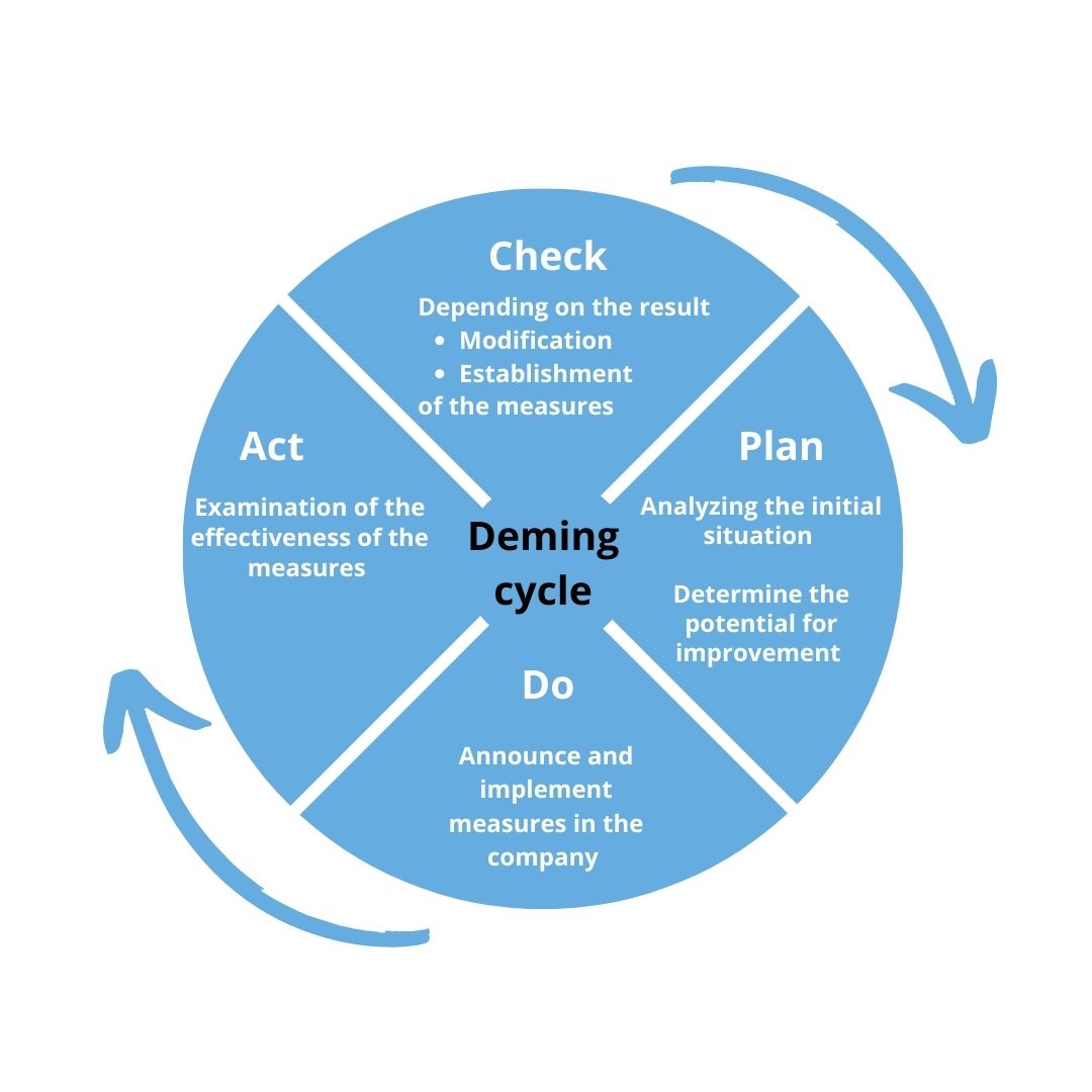 PDCA cycle, deming cycle by qmBase 