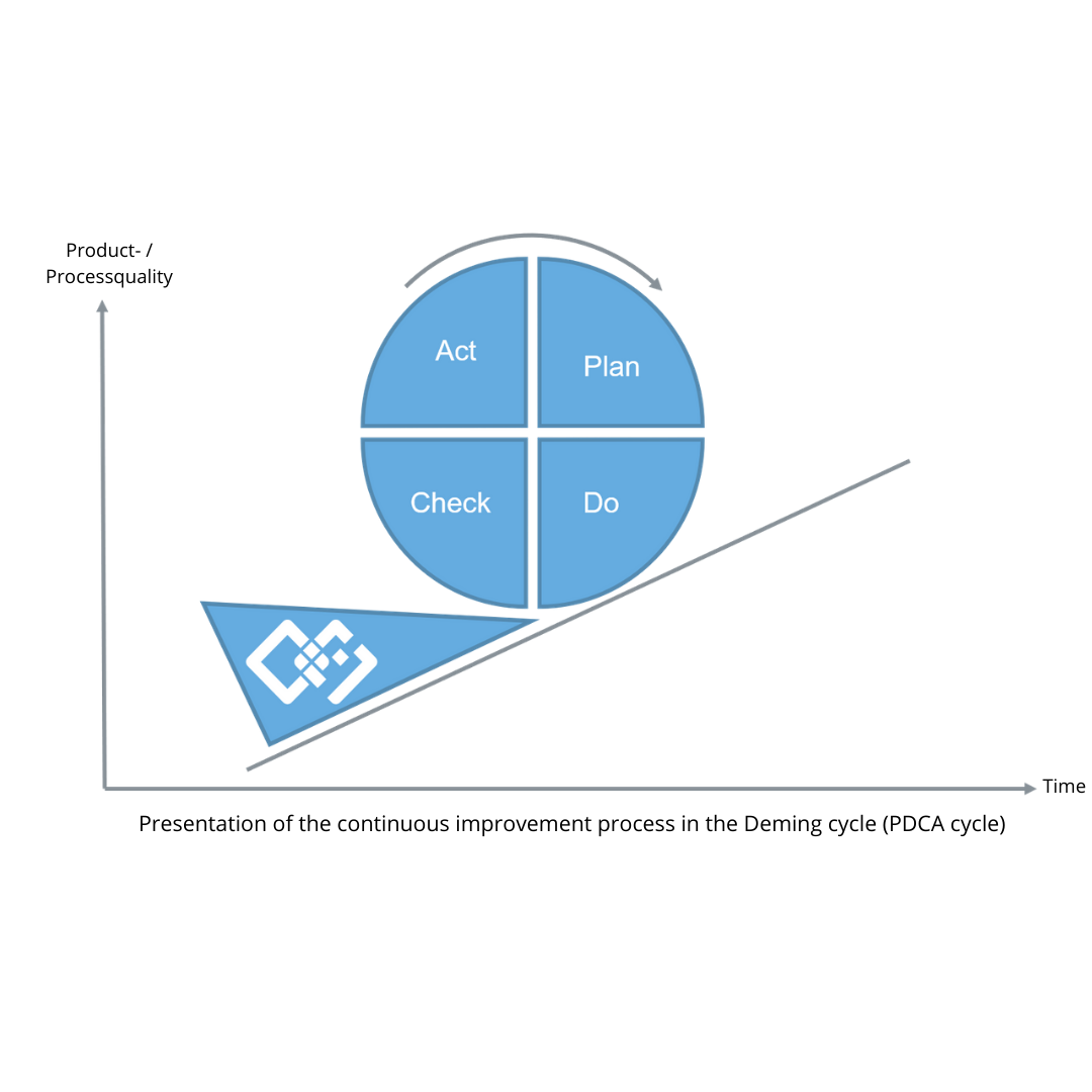 PDCA cycle qmBase Managementsoftware