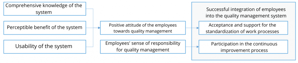 Qualitätsmanagement Mitarbeiter