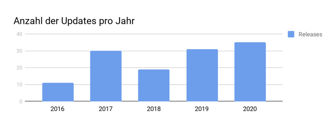 qmBase Softwareupdates 2020