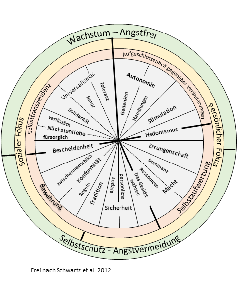 Frei nach Schwartz et al. 2012