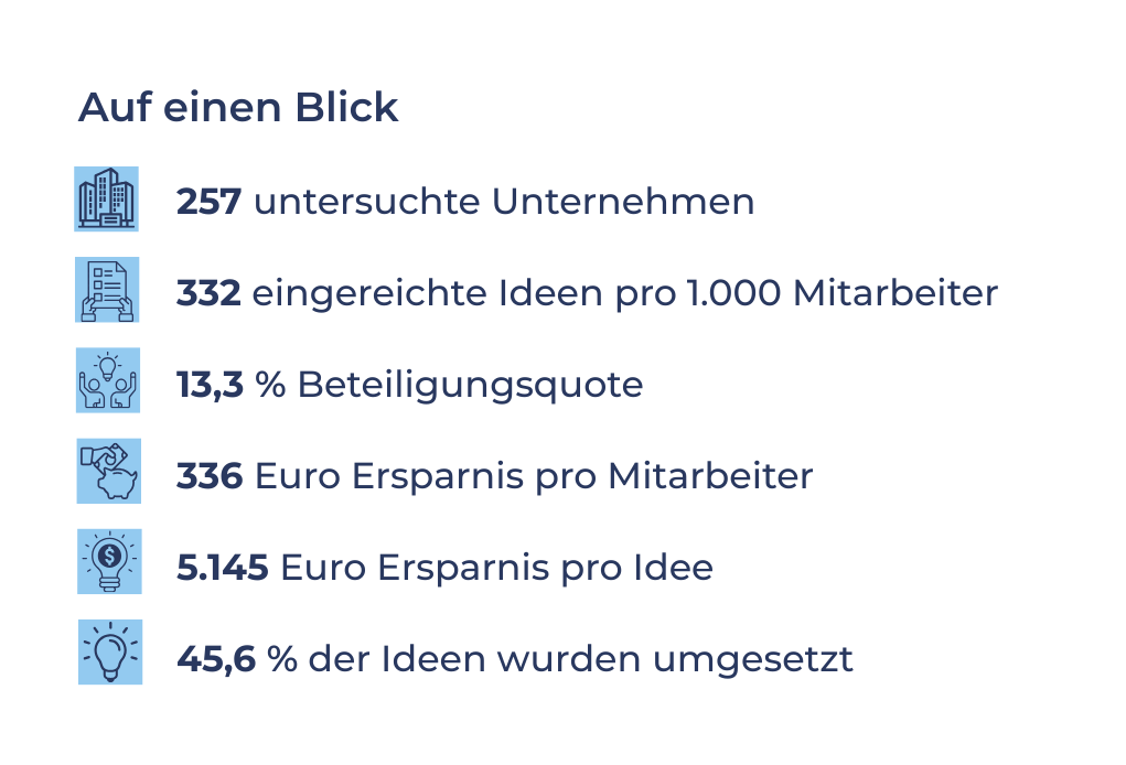 Auf dem Bild steht eine Zusammenfassung der Zahlen aus dem Artikel. 257 untersuchte Unternehmen, 332 eingereichte Ideen pro 1000 Mitarbeiter, 13,3 Prozent Beteiligungsquote, 336 Euro Ersparnis pro Mitarbeiter, 5.145 Euro Ersparnis pro Idee, 45,6 Prozent der Ideen wurden umgesetzt