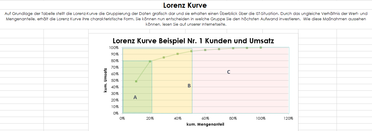 ABC Vorlage qmBase Screenshot Lorenz Kurve